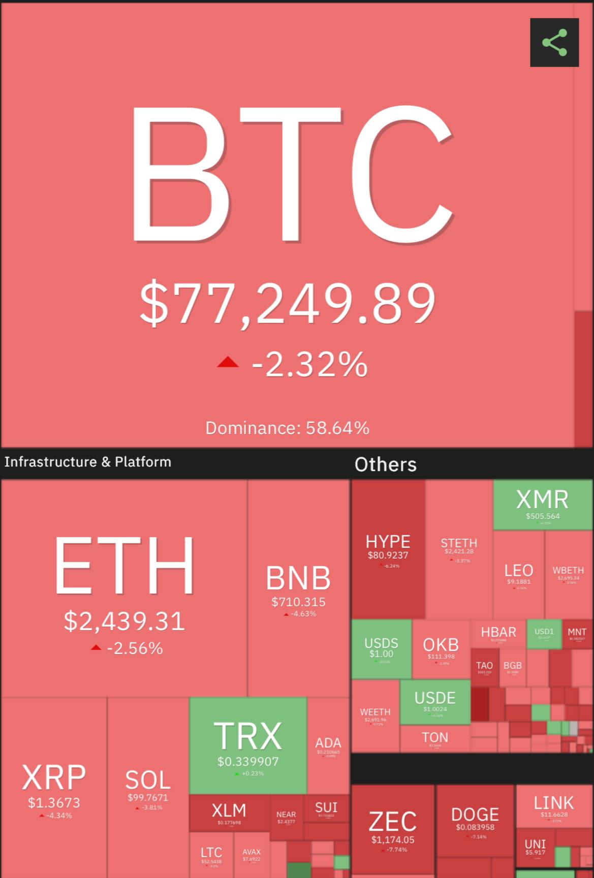 بیت‌کوین و اتریوم همچنان عقب‌نشینی می‌کنند | تتر بی‌وقفه رکورد می‌زند