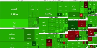 عبور-تاریخی-شاخص-کل-هم-وزن-از-مرز-2-میلیون-واحد-سبزپوشی-863-نماد-تا-اواسط-معاملات-حقوقی-ها-فروشنده-هستند