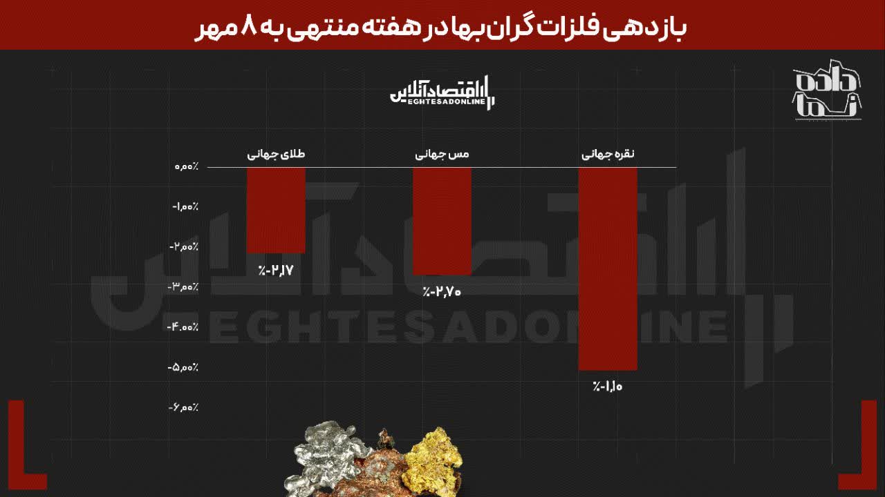 ربع سکه پیشتاز شد | عملکرد رمزارز‌های مهم در هفته اخیر | سرنوشت نقره و بورس چه شد؟
