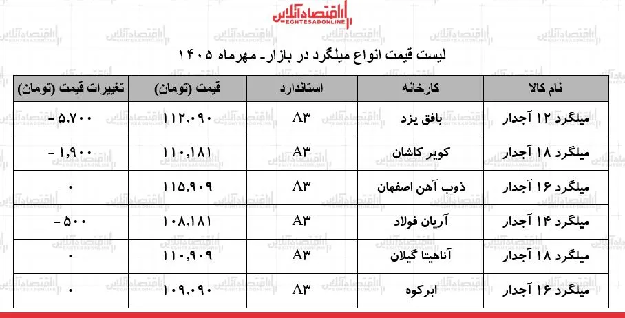 قیمت جدید میلگرد امروز ۲۰ مهر ۱۴۰۵ / عقب‌نشینی قیمت‌ها در بازار آهن + جدول