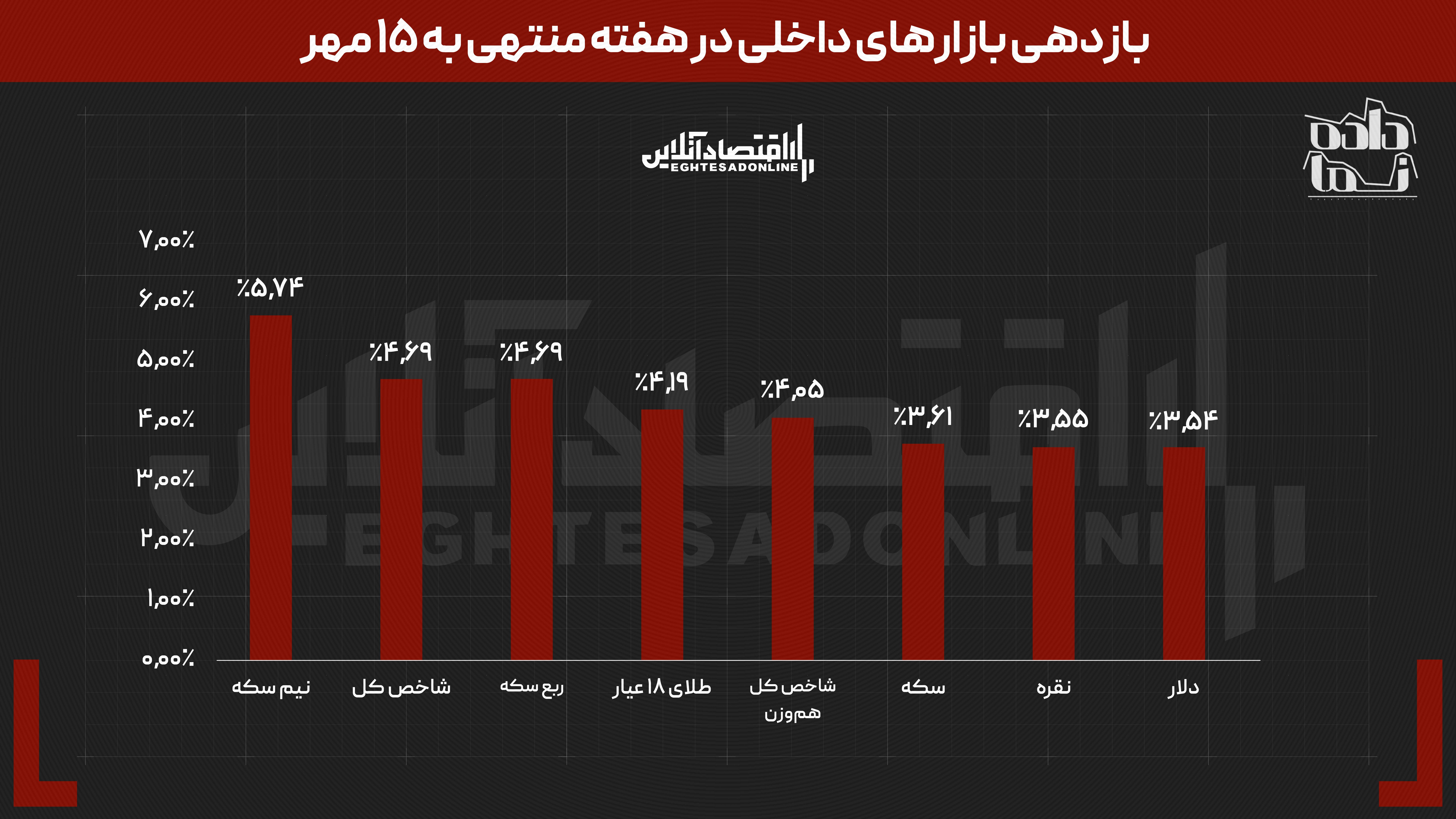 بازار‌ها از تب و تاب افتادند | نیم‌سکه رکورددار شد | بازارهای داخلی از جهانی جلو زد