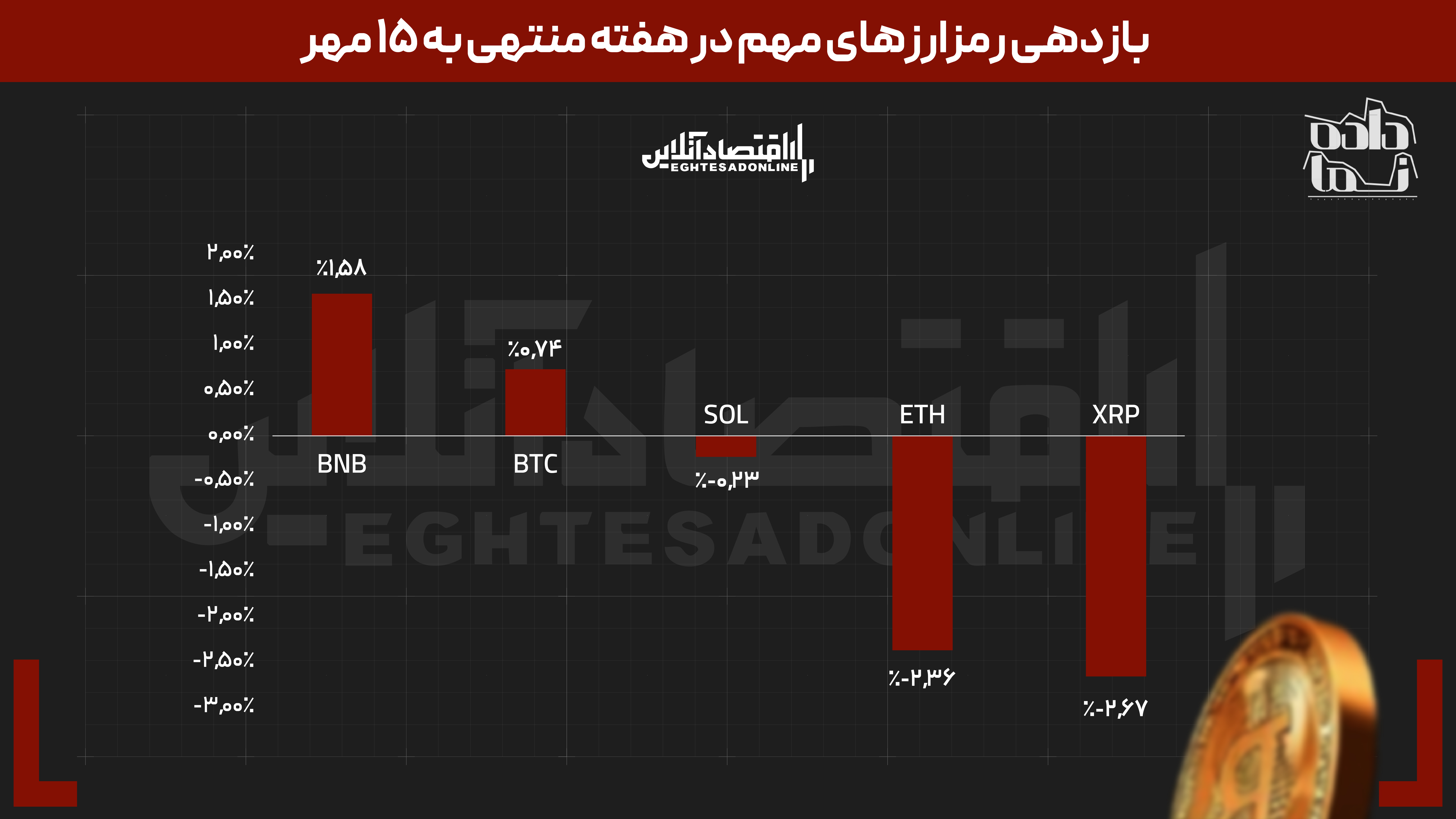 بازار‌ها از تب و تاب افتادند | نیم‌سکه رکورددار شد | بازارهای داخلی از جهانی جلو زد