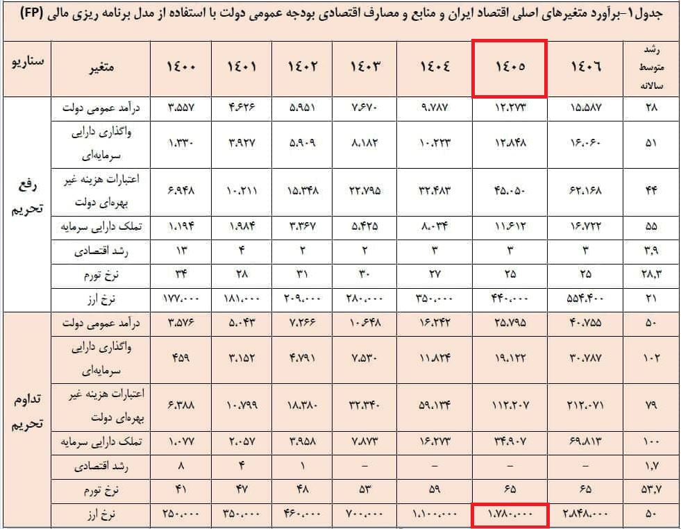 ماجرای جدولی که اقتصاد و نرخ دلار را پیشبینی کرده بود | آیا تحریمها کاغذپاره بودند؟ ماجرای جدولی که اقتصاد و نرخ دلار را پیشبینی کرده بود | آیا تحریمها کاغذپاره بودند؟