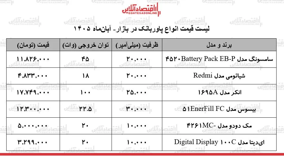 لیست قیمت انواع پاوربانک در بازار / پاوربانک سامسونگ، انکر، شیائومی و...چند شد؟ + جدول ۳ آبان ۱۴۰۵