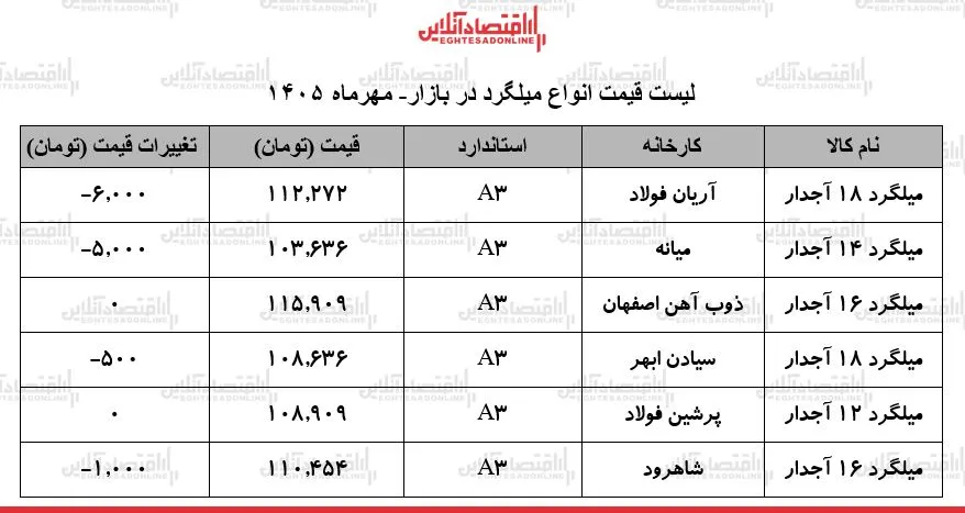لیست قیمت میلگرد امروز ۱۸ مهر ۱۴۰۵ / ترمز افزایش قیمت‌ها کشیده شد + جدول