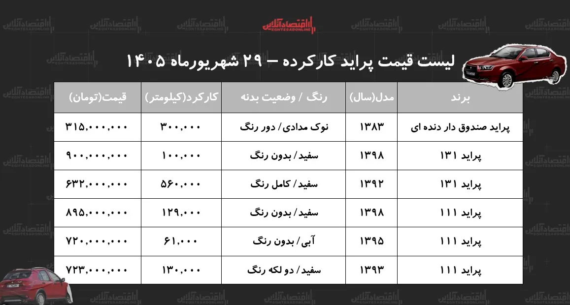 لیست قیمت پراید کارکرده/ ارزانترین پراید در بازار چند؟+ جدول شهریور ۱۴۰۵