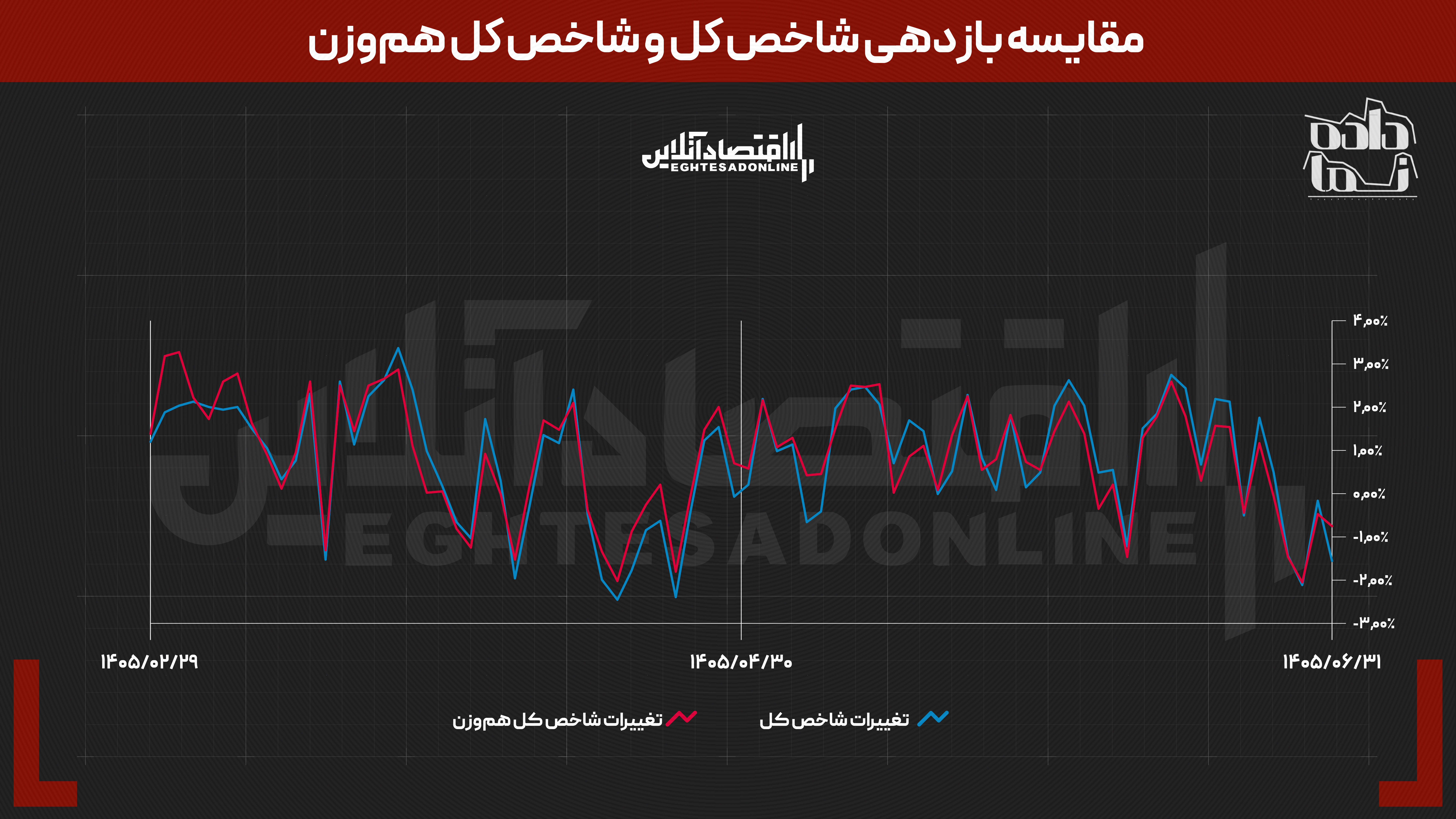 داستان بورس در نیمه نخست سال ۱۴۰۵ | از توقف ۸۰ روزه تا بازدهی نزدیک به ۵۰۰ درصدی برخی نماد‌ها