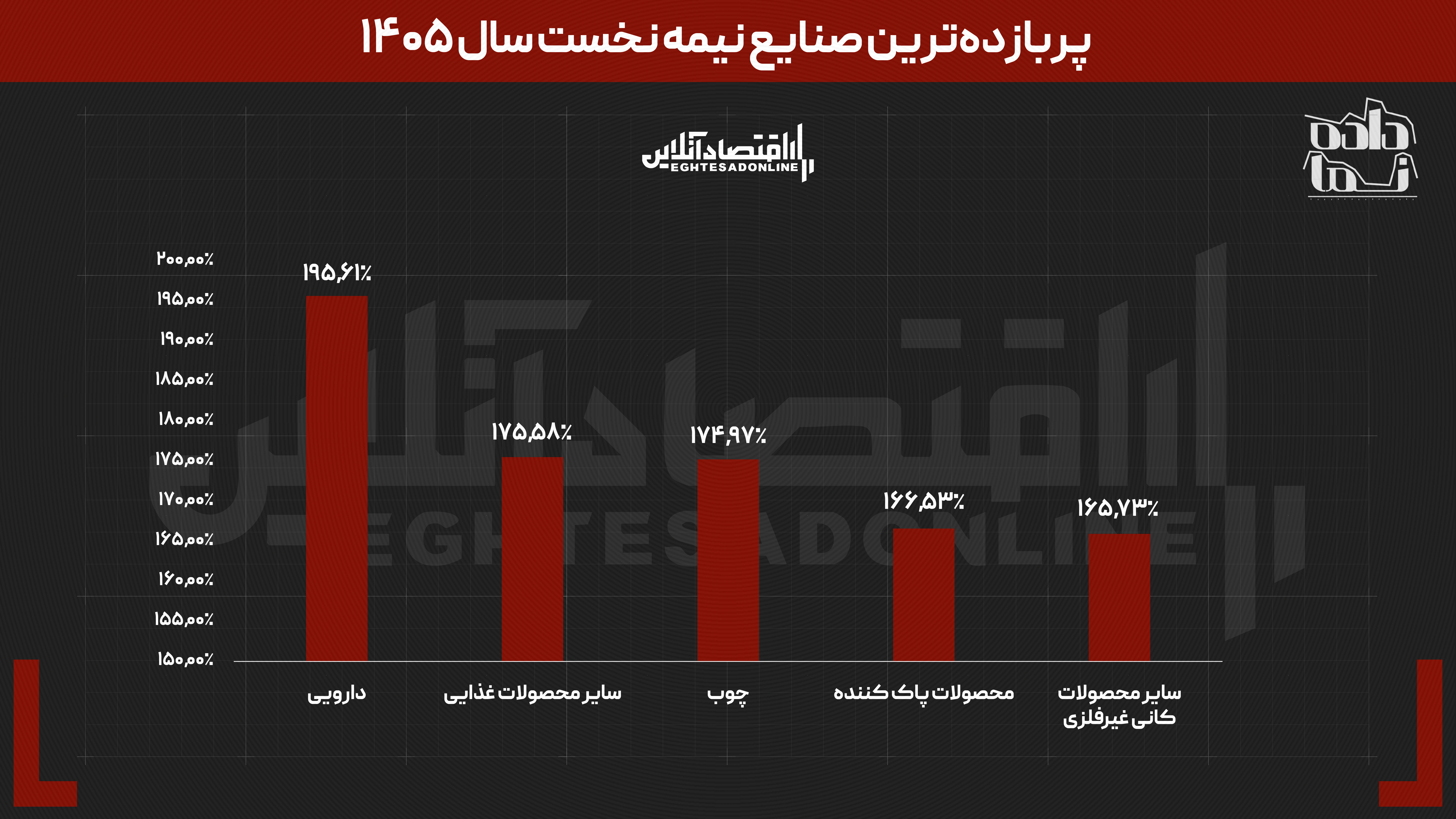 داستان بورس در نیمه نخست سال ۱۴۰۵ | از توقف ۸۰ روزه تا بازدهی نزدیک به ۵۰۰ درصدی برخی نماد‌ها