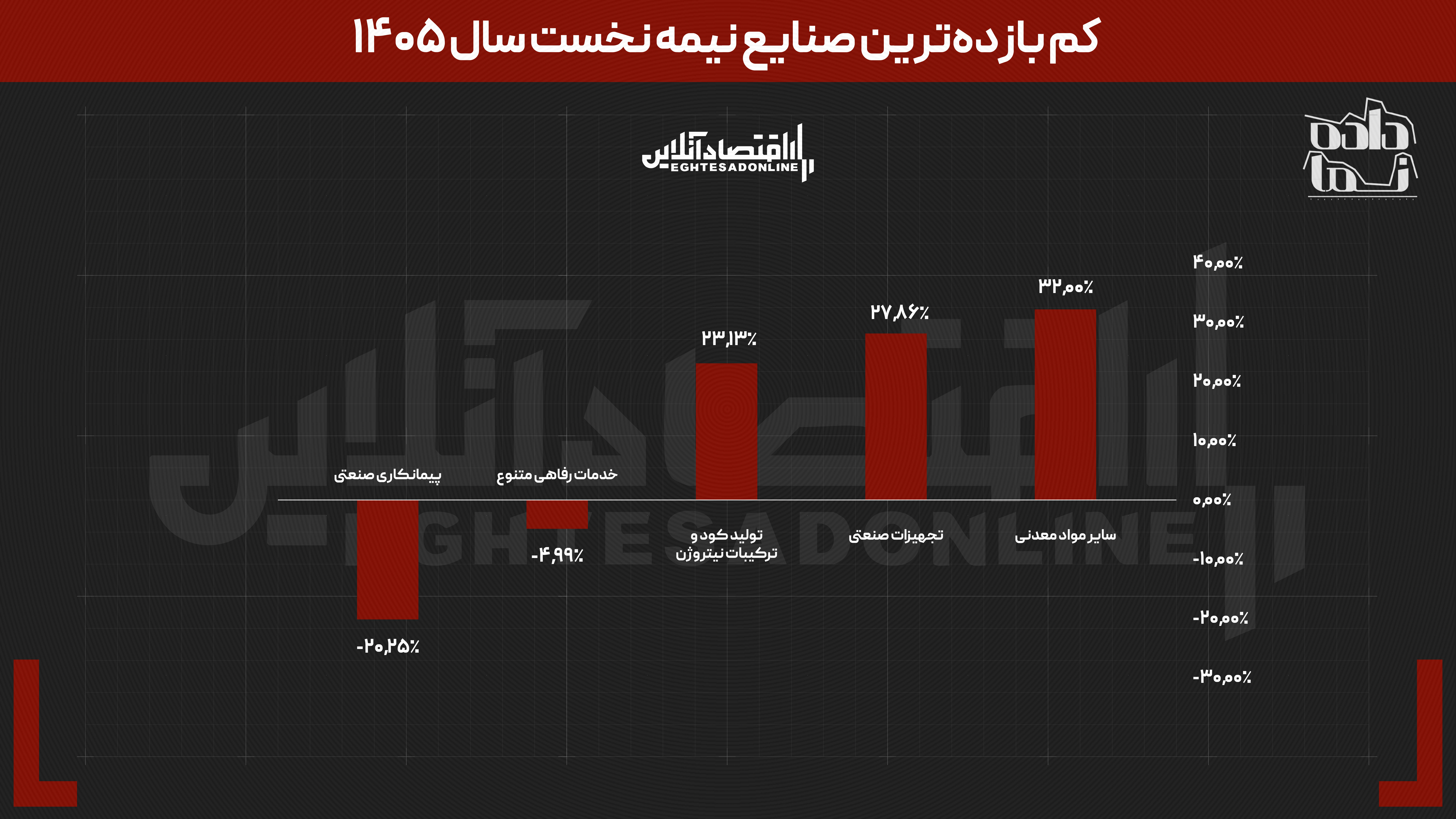 داستان بورس در نیمه نخست سال ۱۴۰۵ | از توقف ۸۰ روزه تا بازدهی نزدیک به ۵۰۰ درصدی برخی نماد‌ها