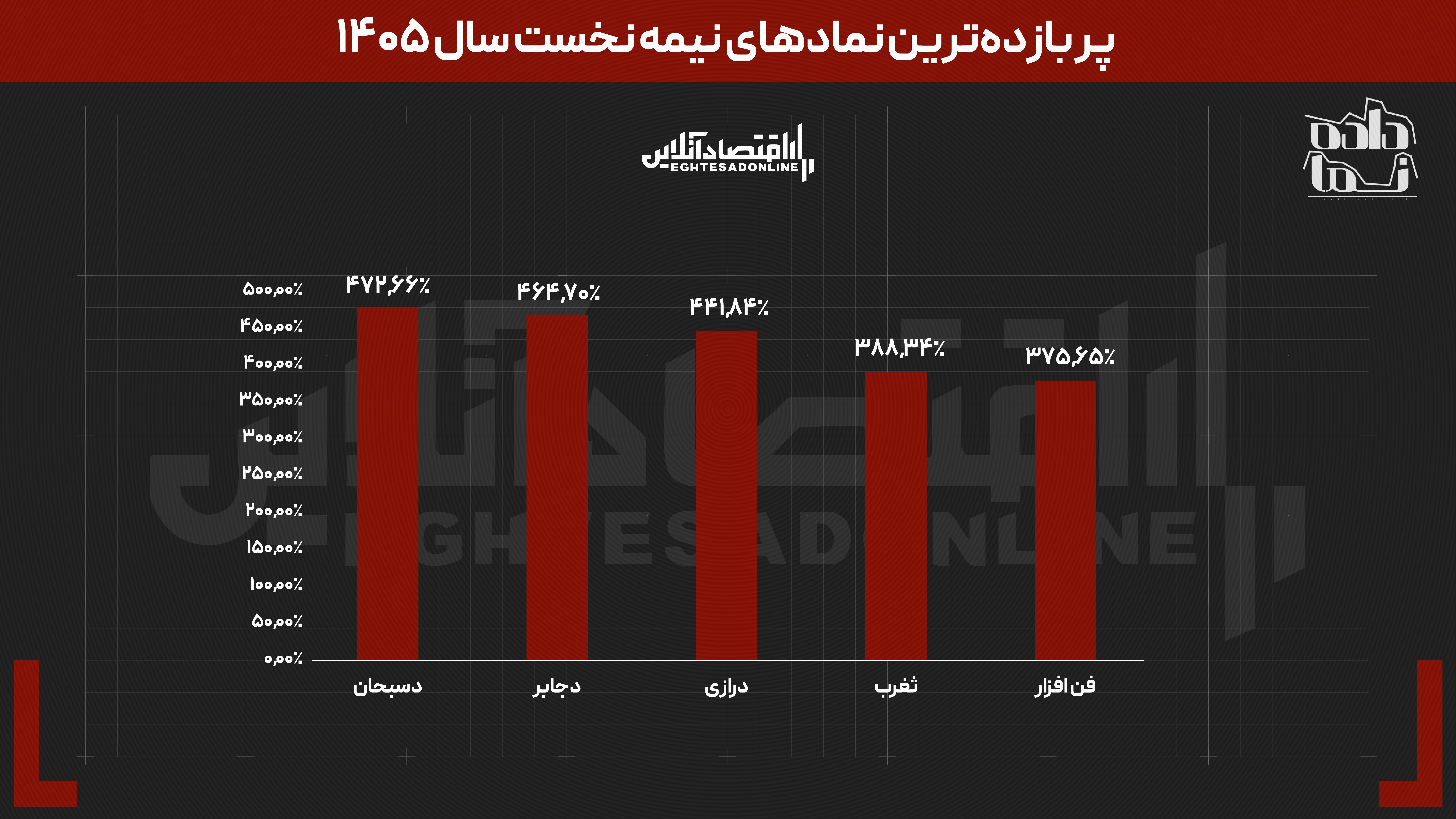 داستان بورس در نیمه نخست سال ۱۴۰۵ | از توقف ۸۰ روزه تا بازدهی نزدیک به ۵۰۰ درصدی برخی نماد‌ها