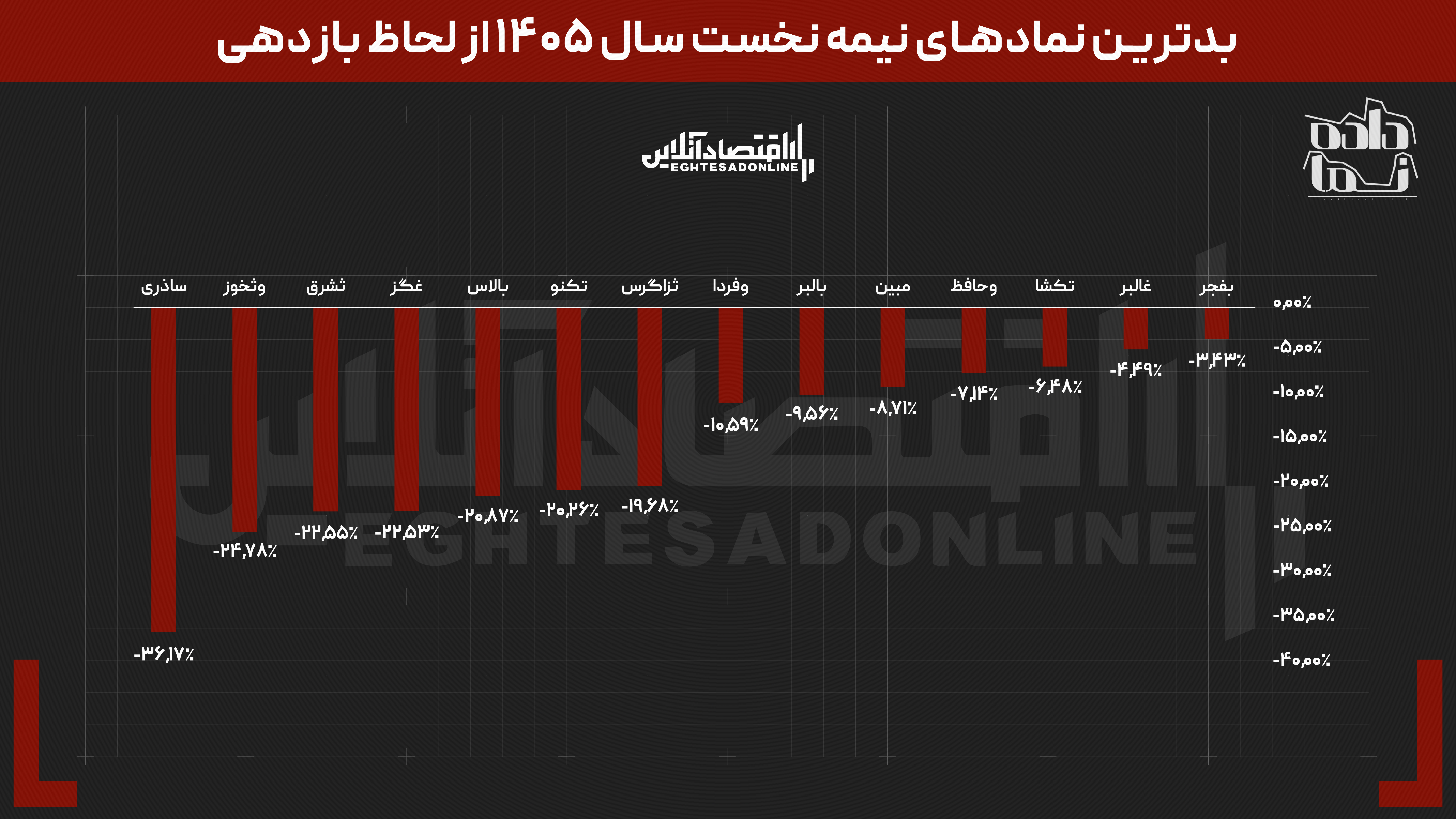 داستان بورس در نیمه نخست سال ۱۴۰۵ | از توقف ۸۰ روزه تا بازدهی نزدیک به ۵۰۰ درصدی برخی نماد‌ها