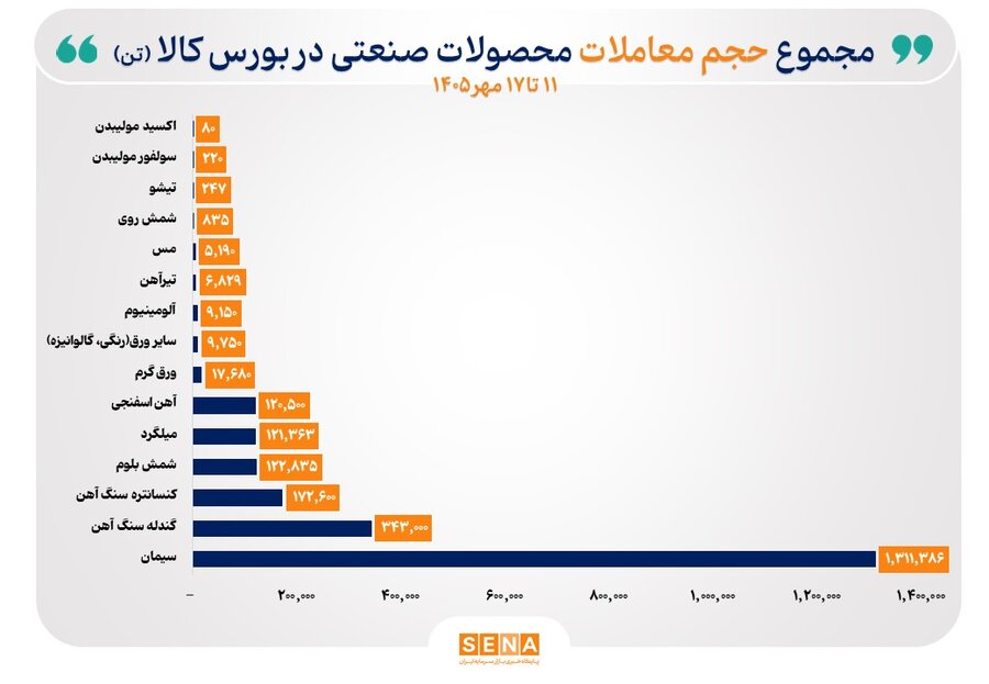 رقابت میلیاردی در بورس کالا / کدام کالاها بازار را قبضه کردند؟ رقابت میلیاردی در بورس کالا / کدام کالاها بازار را قبضه کردند؟