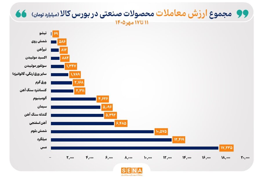 رقابت میلیاردی در بورس کالا / کدام کالاها بازار را قبضه کردند؟ رقابت میلیاردی در بورس کالا / کدام کالاها بازار را قبضه کردند؟