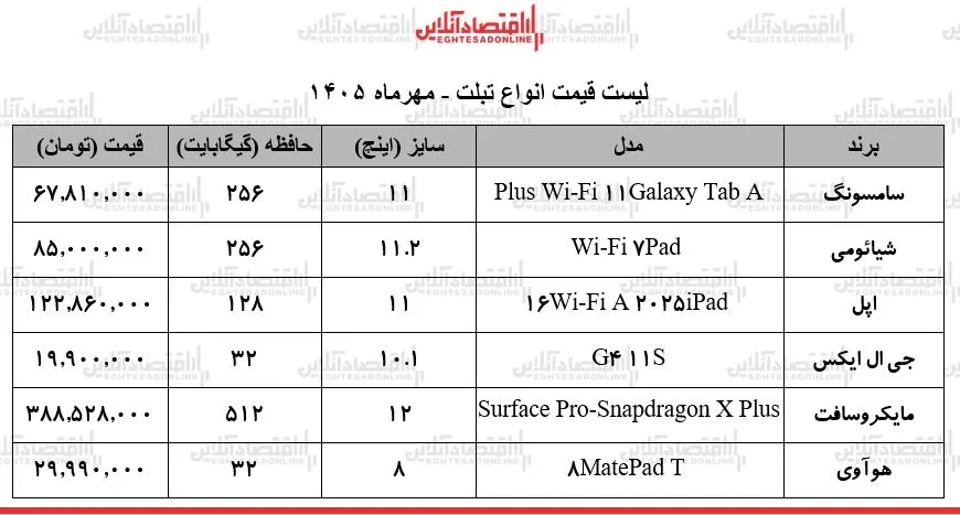 قیمت جدید انواع تبلت ۱۴ مهر ۱۴۰۵ / ارزان‌ترین تبلت بازار چند؟ + جدول