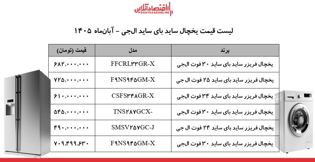 شوک ارزی به بازار لوازم خانگی / قیمت یخچال‌های ساید بای ساید ال‌جی چند شد؟ + جدول ۶ آبان ۱۴۰۵