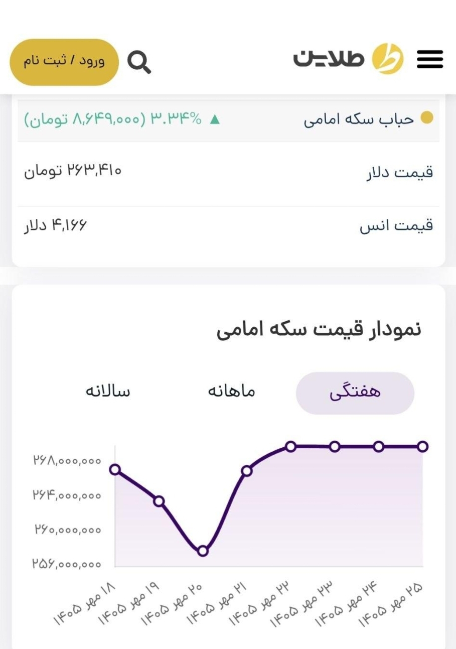 پیش بینی قیمت طلا و سکه؛ در هفته منتهی به اول آبان ۱۴۰۵/ طلا کانال قیمت از دست رفته را پس گرفت