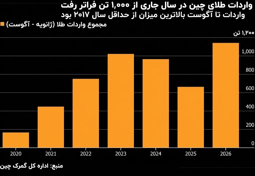 چین بیش از ۱۰۰۰ تن در ۸ ماه طلا خرید