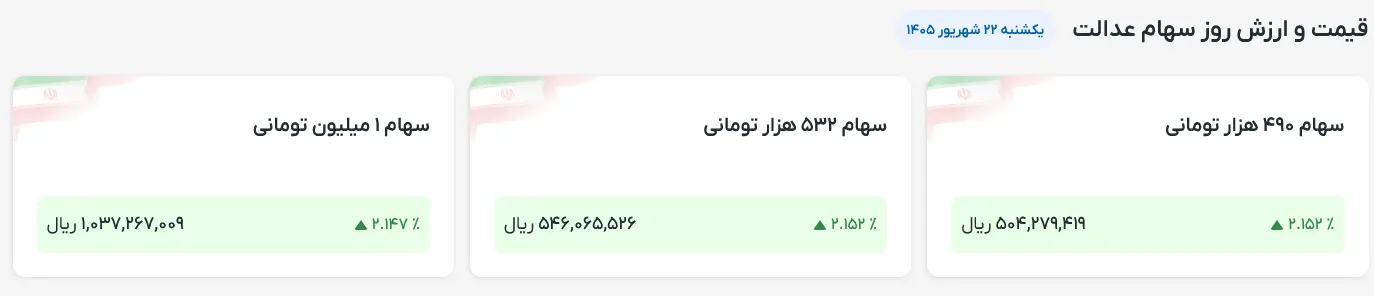 شوک مثبت به دارایی سهام‌داران / ارزش سهام عدالت ۹ رقمی شد!