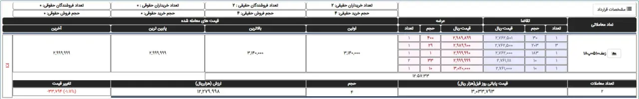 قیمت شمش طلا در بورس کالا از ۳۲ میلیارد تومان عبور کرد