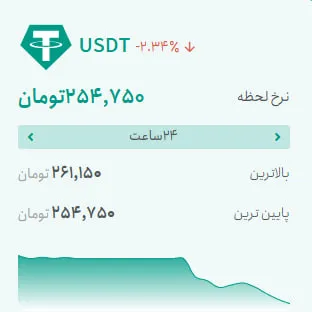کدام رمزارزها بیشترین افت را ثبت کردند؟ | فرار سرمایه از آلت‌کوین‌ها | قیمت تتر ریخت