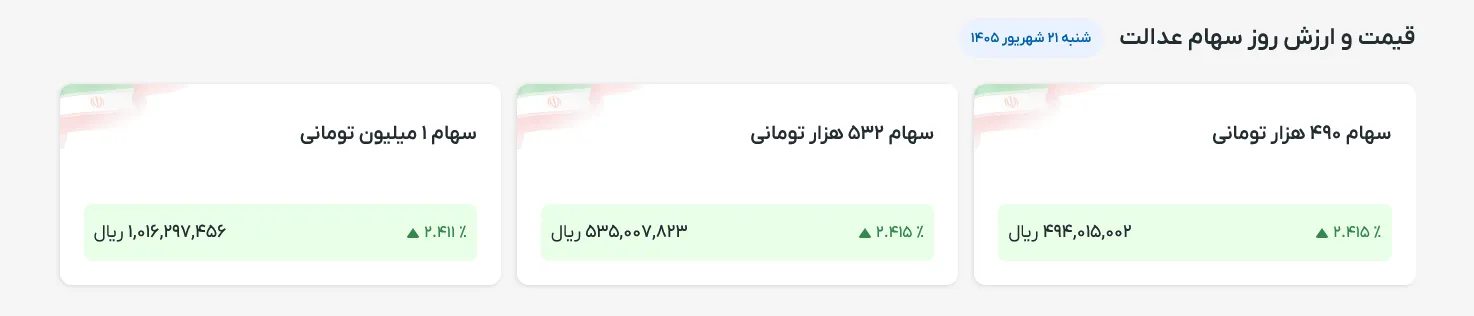 ارزش سهام عدالت امروز شنبه ۲۱ شهریور ۱۴۰۵